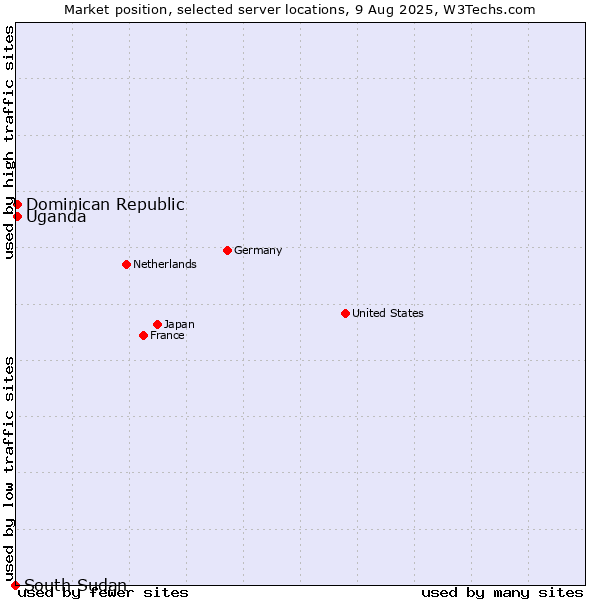 Market position of Uganda vs. Dominican Republic vs. South Sudan