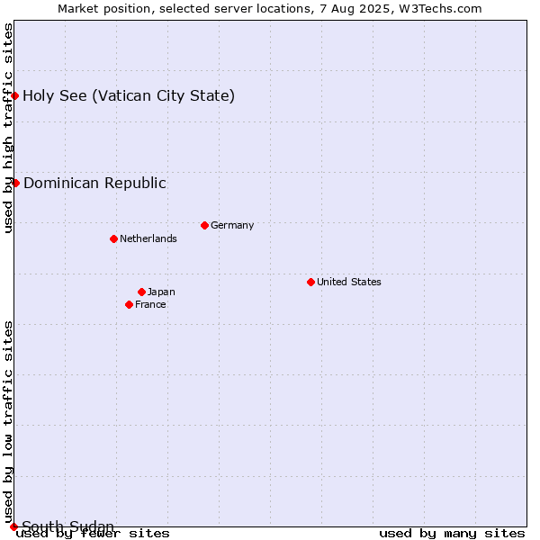 Market position of Dominican Republic vs. Holy See (Vatican City State) vs. South Sudan