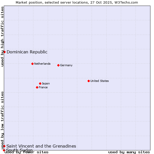 Market position of Dominican Republic vs. Saint Vincent and the Grenadines vs. South Sudan