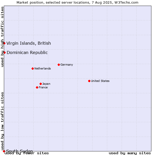Market position of Dominican Republic vs. Virgin Islands, British vs. South Sudan