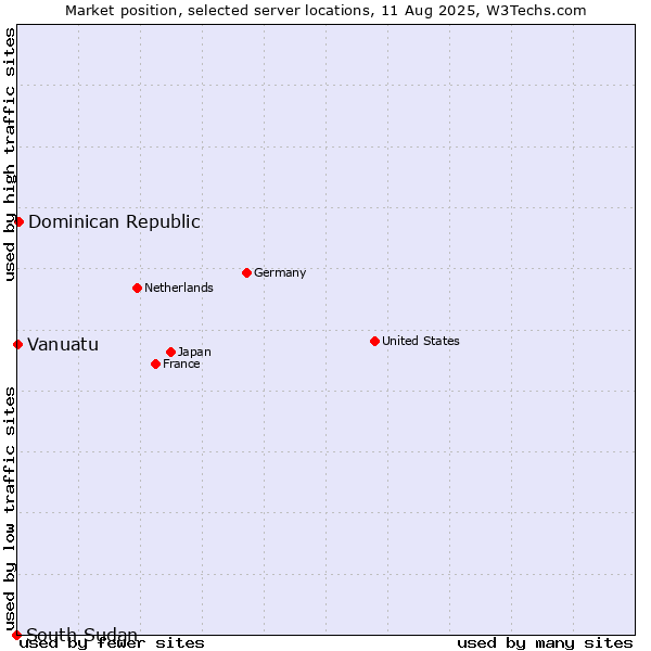 Market position of Dominican Republic vs. Vanuatu vs. South Sudan