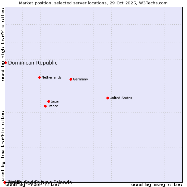 Market position of Dominican Republic vs. Wallis and Futuna Islands vs. South Sudan