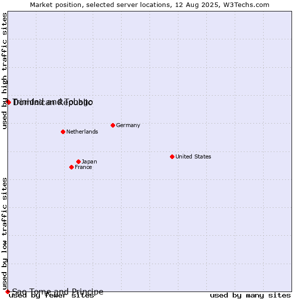 Market position of Dominican Republic vs. Trinidad and Tobago vs. Sao Tome and Principe