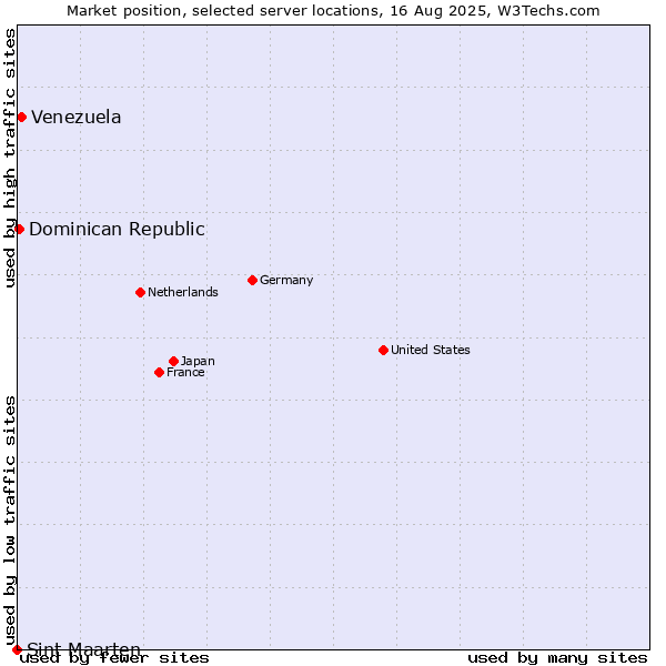 Market position of Venezuela vs. Dominican Republic vs. Sint Maarten