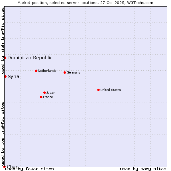 Market position of Syria vs. Dominican Republic vs. Chad