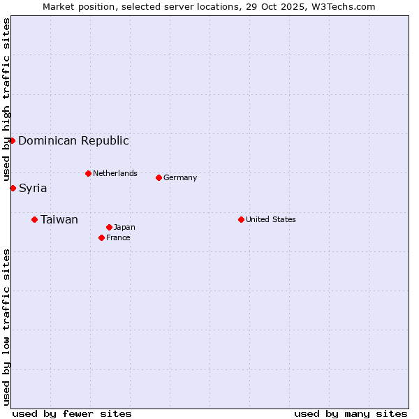Market position of Taiwan vs. Syria vs. Dominican Republic