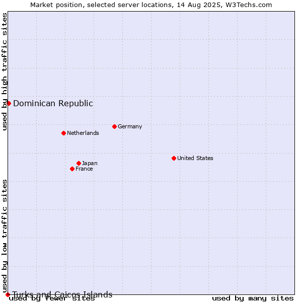 Market position of Dominican Republic vs. Turks and Caicos Islands