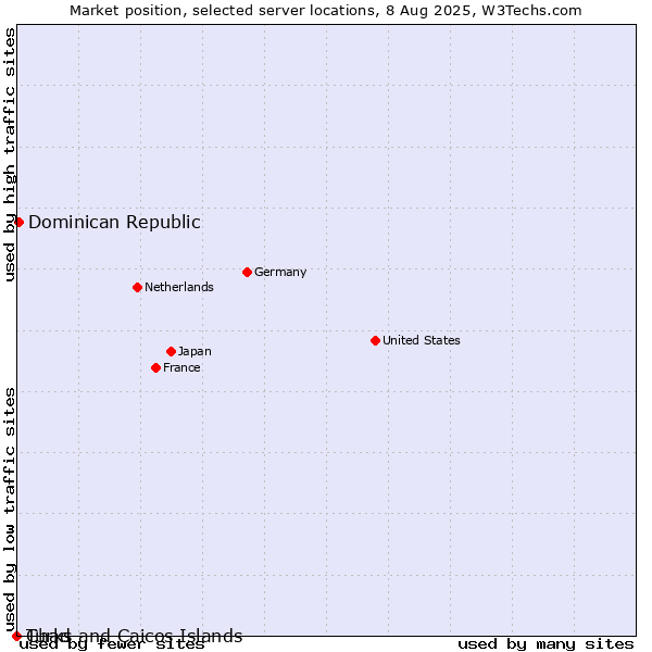 Market position of Dominican Republic vs. Turks and Caicos Islands vs. Chad