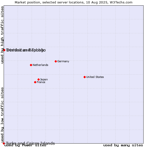 Market position of Dominican Republic vs. Trinidad and Tobago vs. Turks and Caicos Islands
