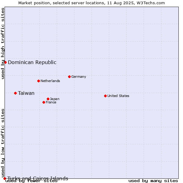 Market position of Taiwan vs. Dominican Republic vs. Turks and Caicos Islands