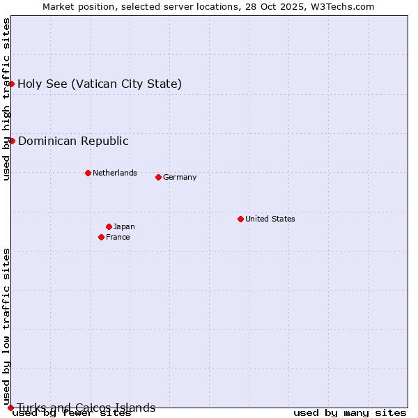 Market position of Dominican Republic vs. Holy See (Vatican City State) vs. Turks and Caicos Islands