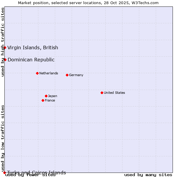 Market position of Dominican Republic vs. Virgin Islands, British vs. Turks and Caicos Islands