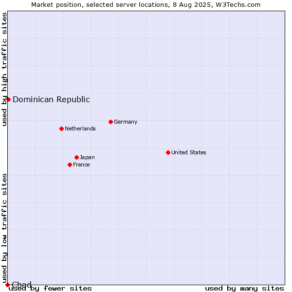 Market position of Dominican Republic vs. Chad