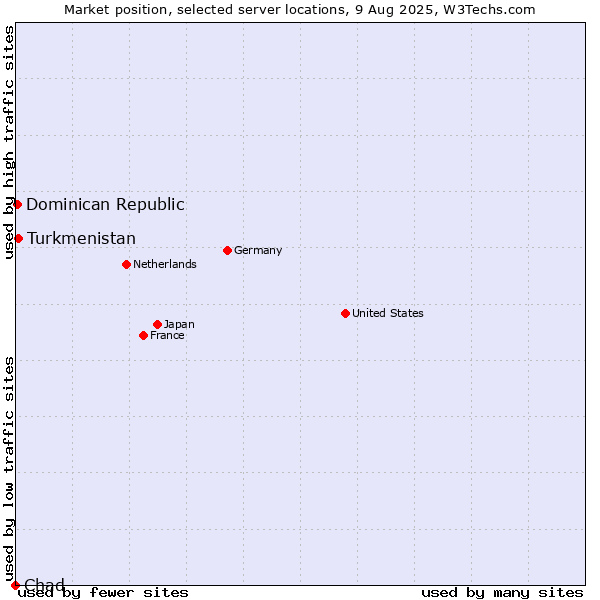 Market position of Turkmenistan vs. Dominican Republic vs. Chad