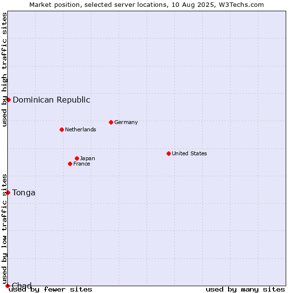 Market position of Dominican Republic vs. Tonga vs. Chad