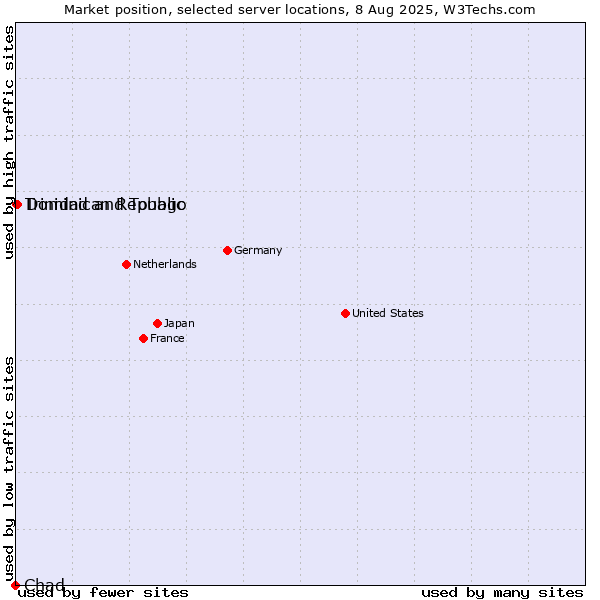 Market position of Dominican Republic vs. Trinidad and Tobago vs. Chad
