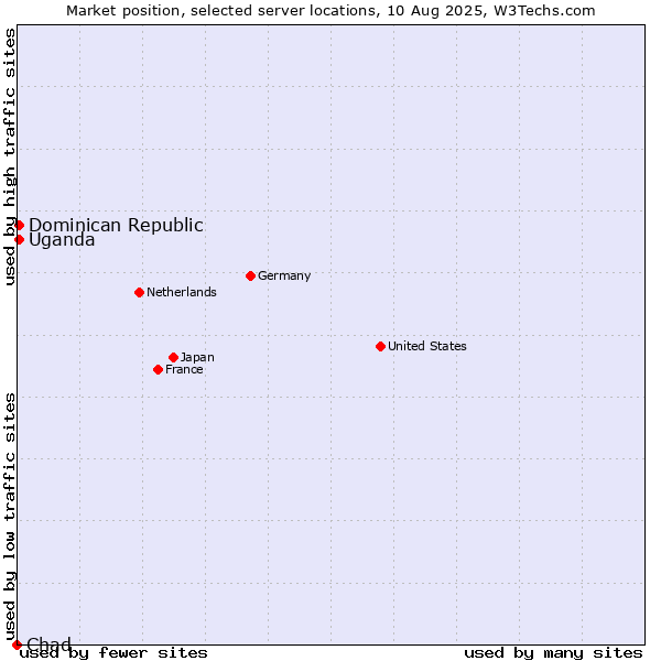 Market position of Uganda vs. Dominican Republic vs. Chad