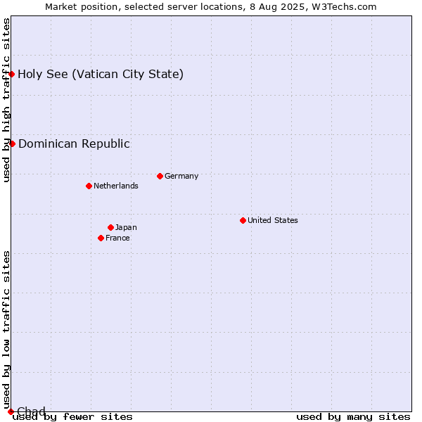 Market position of Dominican Republic vs. Holy See (Vatican City State) vs. Chad