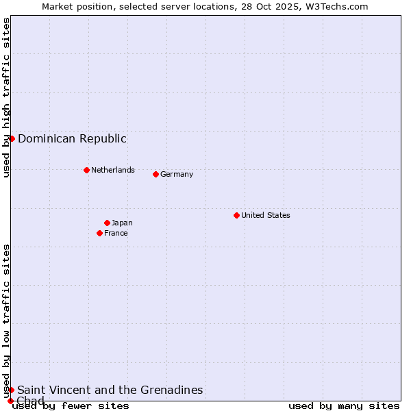 Market position of Dominican Republic vs. Saint Vincent and the Grenadines vs. Chad