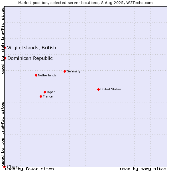 Market position of Dominican Republic vs. Virgin Islands, British vs. Chad
