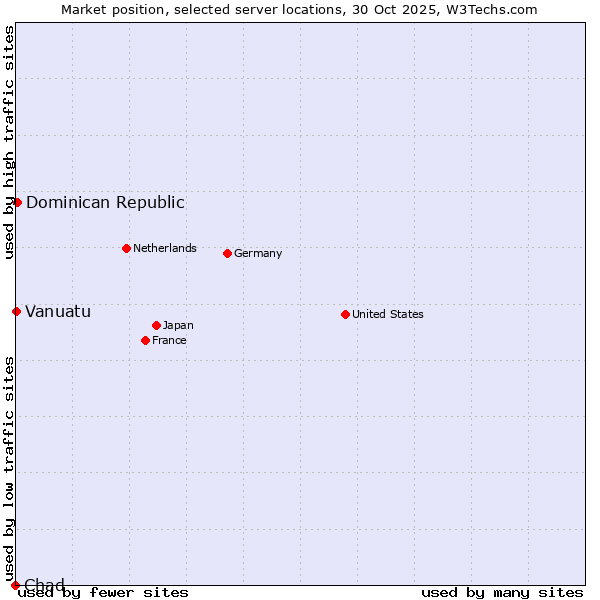 Market position of Dominican Republic vs. Vanuatu vs. Chad