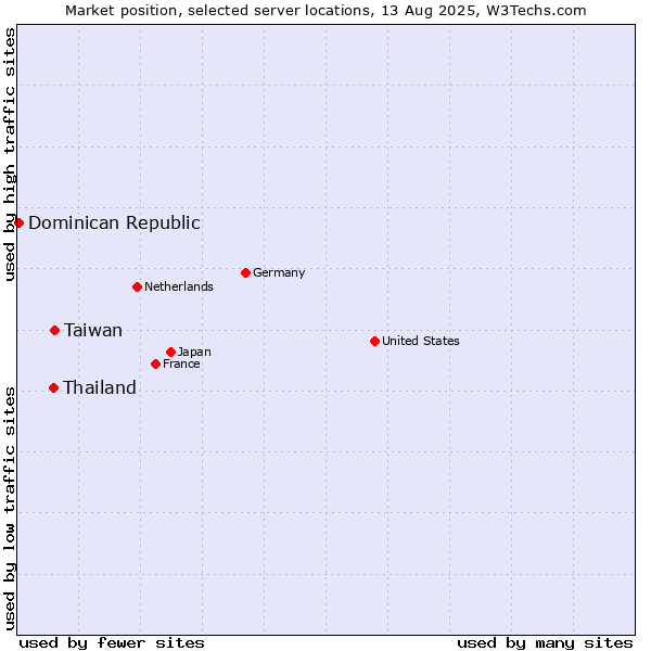 Market position of Taiwan vs. Thailand vs. Dominican Republic