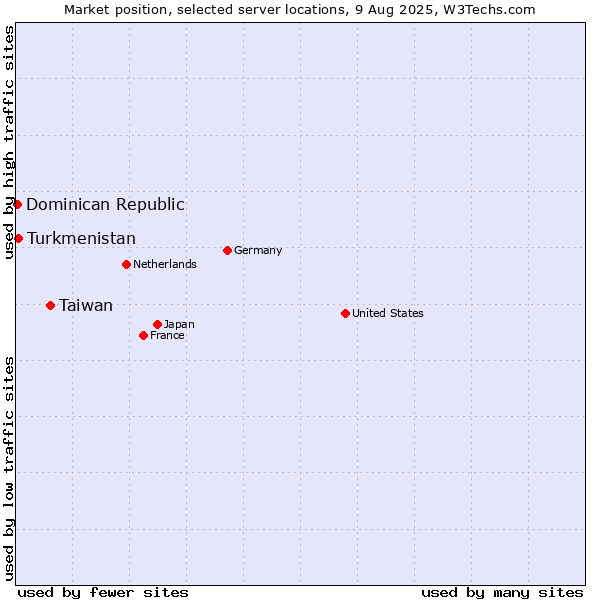 Market position of Taiwan vs. Turkmenistan vs. Dominican Republic