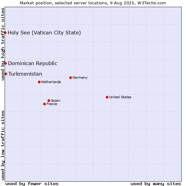 Market position of Turkmenistan vs. Dominican Republic vs. Holy See (Vatican City State)