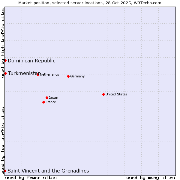 Market position of Turkmenistan vs. Dominican Republic vs. Saint Vincent and the Grenadines