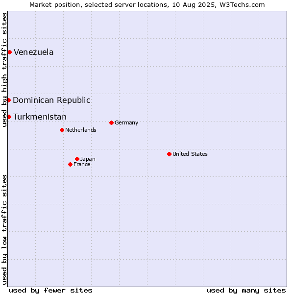 Market position of Venezuela vs. Turkmenistan vs. Dominican Republic