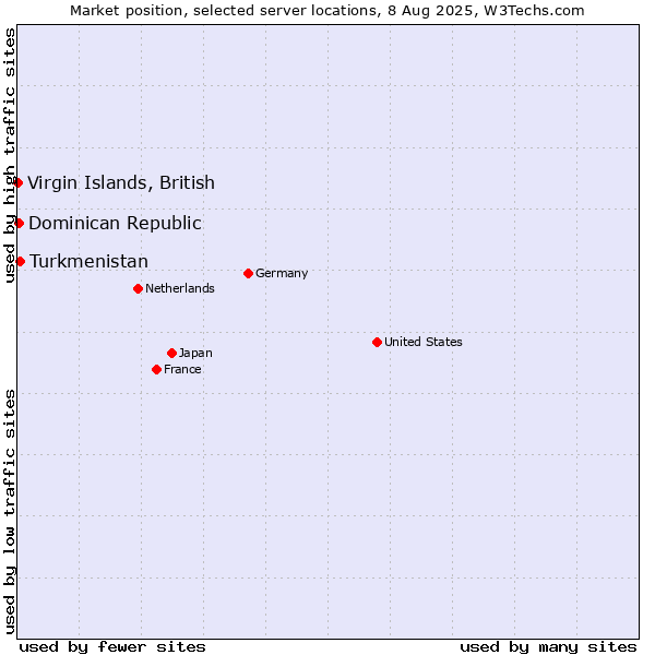 Market position of Turkmenistan vs. Dominican Republic vs. Virgin Islands, British
