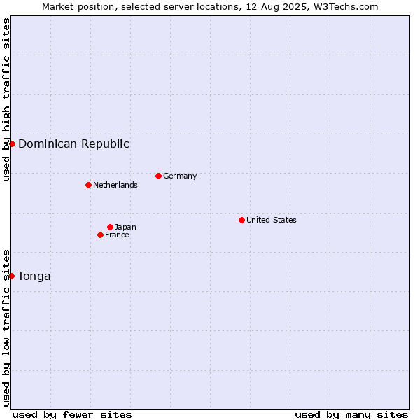 Market position of Dominican Republic vs. Tonga