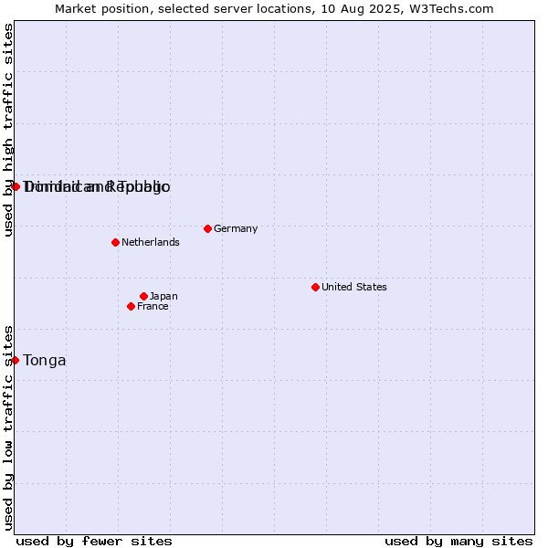 Market position of Dominican Republic vs. Trinidad and Tobago vs. Tonga