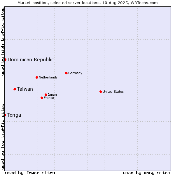 Market position of Taiwan vs. Dominican Republic vs. Tonga
