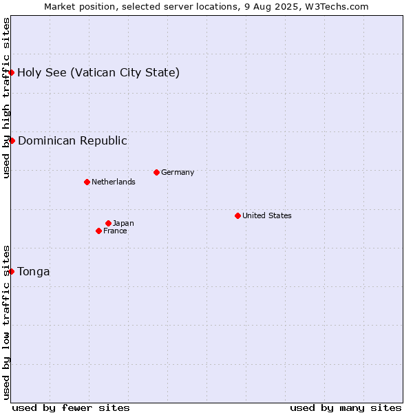 Market position of Dominican Republic vs. Holy See (Vatican City State) vs. Tonga