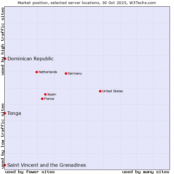 Market position of Dominican Republic vs. Saint Vincent and the Grenadines vs. Tonga