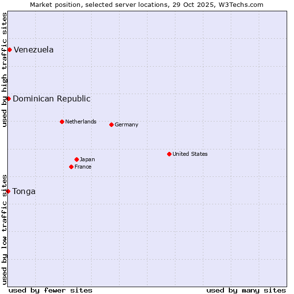Market position of Venezuela vs. Dominican Republic vs. Tonga