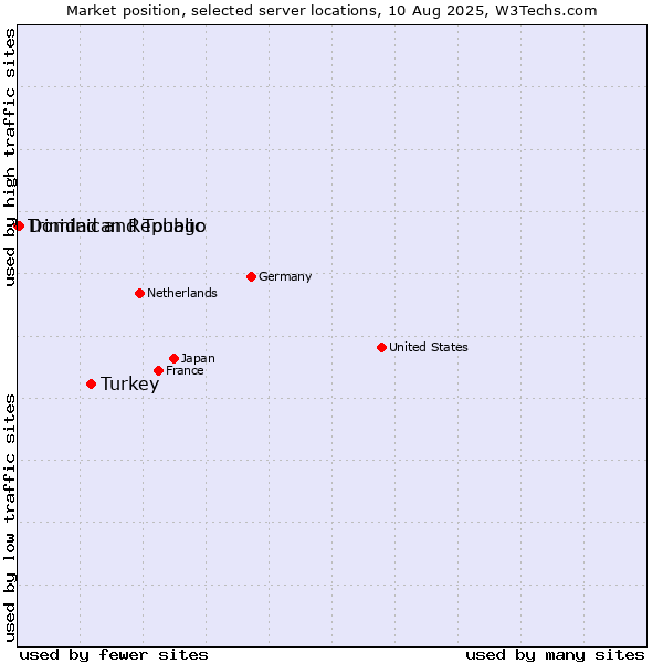 Market position of Turkey vs. Dominican Republic vs. Trinidad and Tobago
