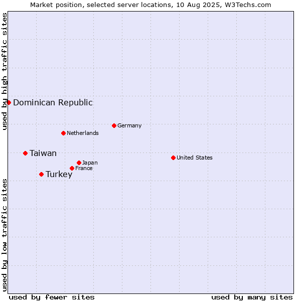 Market position of Turkey vs. Taiwan vs. Dominican Republic