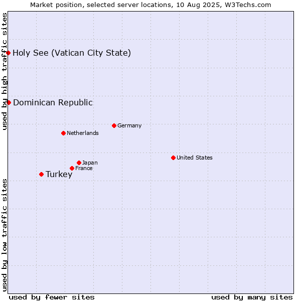 Market position of Turkey vs. Dominican Republic vs. Holy See (Vatican City State)