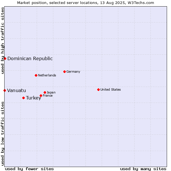 Market position of Turkey vs. Dominican Republic vs. Vanuatu