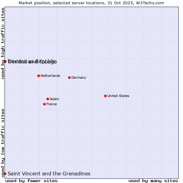 Market position of Dominican Republic vs. Trinidad and Tobago vs. Saint Vincent and the Grenadines
