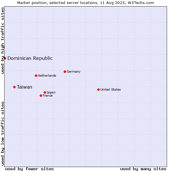 Market position of Taiwan vs. Dominican Republic