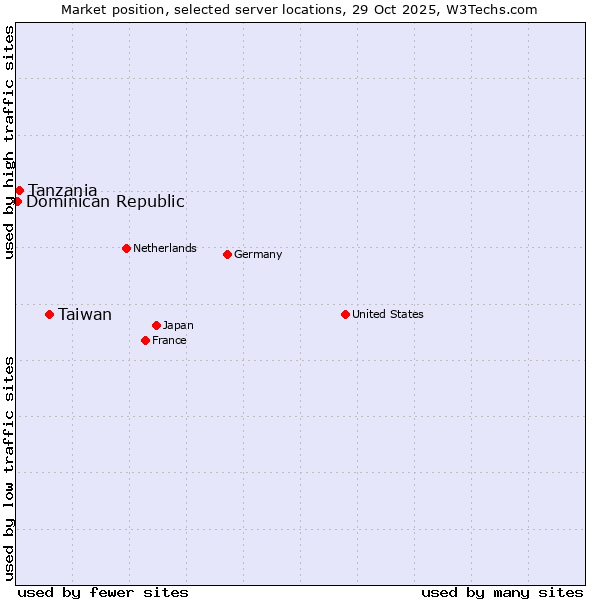 Market position of Taiwan vs. Tanzania vs. Dominican Republic