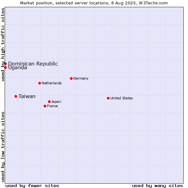 Market position of Taiwan vs. Uganda vs. Dominican Republic