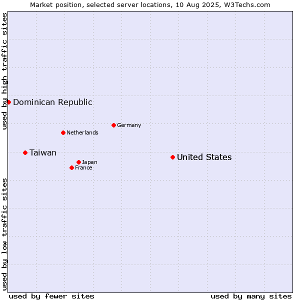 Market position of United States vs. Taiwan vs. Dominican Republic