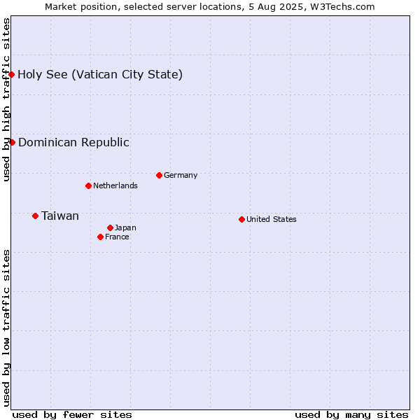 Market position of Taiwan vs. Dominican Republic vs. Holy See (Vatican City State)