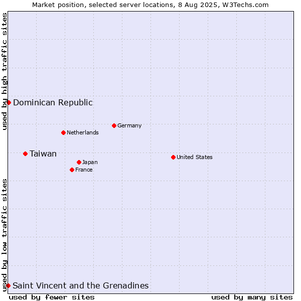 Market position of Taiwan vs. Dominican Republic vs. Saint Vincent and the Grenadines