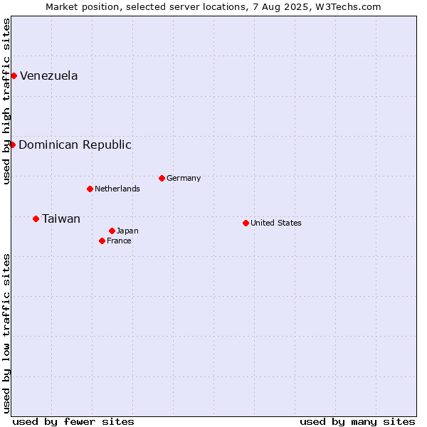 Market position of Taiwan vs. Venezuela vs. Dominican Republic