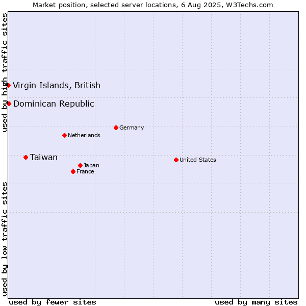 Market position of Taiwan vs. Dominican Republic vs. Virgin Islands, British
